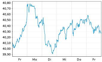 Chart iShares ATX UCITS ETF DE - 1 Week
