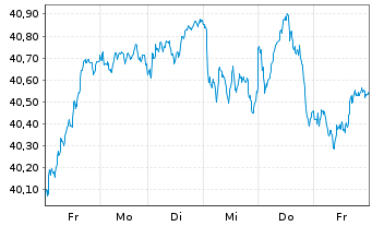 Chart iShares ATX UCITS ETF DE - 1 Woche