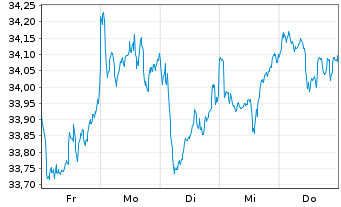 Chart iSh.ST.Euro.Small 200 U.ETF DE - 1 Week