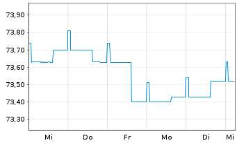 Chart ODDO BHF Polaris Moderate Inhaber-Anteile DRW-EUR - 1 Woche