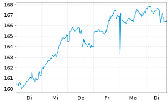 Chart TBF GLOBAL TECHNOLOGY Inhaber-Anteile USD (R) - 1 semaine