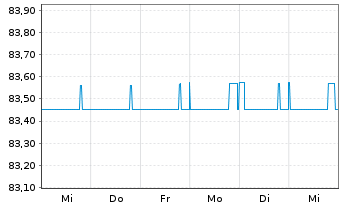 Chart Deutsche Postbank Fdg Trust I Pref.Sec.04(10/Und.) - 1 Woche