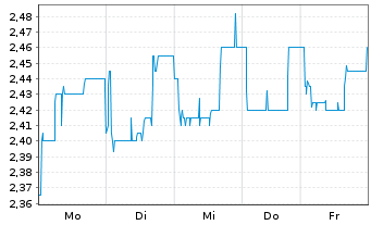 Chart bet-at-home.com AG - 1 semaine