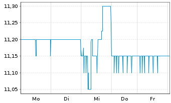 Chart Allane SE - 1 Woche