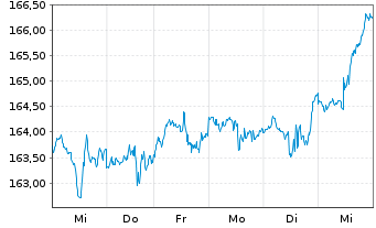 Chart iShare.NASDAQ-100 UCITS ETF DE - 1 Week