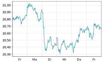 Chart iSh.ST.Euro.600 Banks U.ETF DE - 1 Week