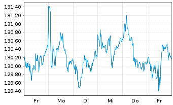 Chart iSh.ST.Eur.600 Chemic.U.ETF DE - 1 Week