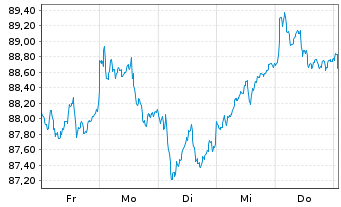 Chart iSh.ST.Eu.600 In.G.&S.U.ETF DE - 1 Week