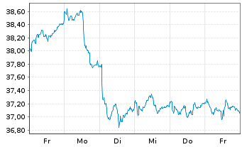 Chart iSh.ST.Eu.600 Oil&Gas U.ETF DE - 1 Week