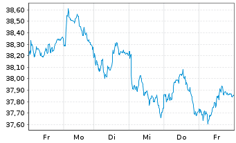 Chart iSh.ST.Eu.600 Oil&Gas U.ETF DE - 1 Woche