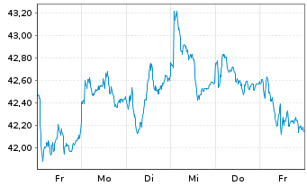 Chart iSh.ST.Eur.600 Retail U.ETF DE - 1 semaine
