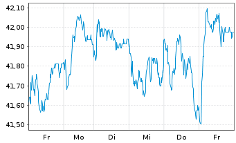 Chart iSh.ST.Eur.600 Retail U.ETF DE - 1 Woche