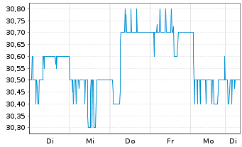 Chart MVV Energie AG - 1 Week