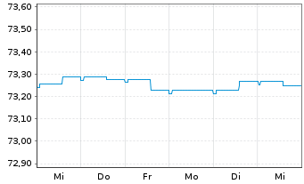 Chart HSBC Discountstrukturen Inhaber-Anteile AC - 1 Woche