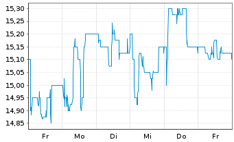 Chart Nabaltec AG - 1 Week