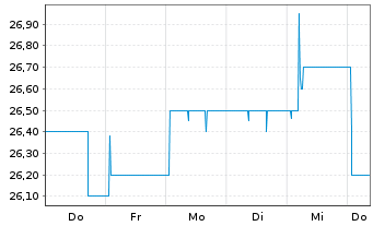 Chart MeVis Medical Solutions AG - 1 semaine