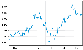 Chart iShares DAX ESG UCITS ETF - 1 Week