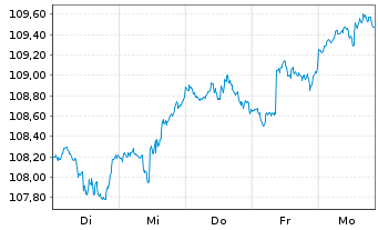 Chart Berenberg Aktien Global Plus Inhaber-Anteile R D - 1 Woche