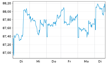 Chart Dirk Müller Premium Aktien Inhaber-Anteile - 1 Woche