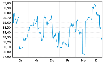 Chart Dirk Müller Premium Aktien Inhaber-Anteile - 1 Week