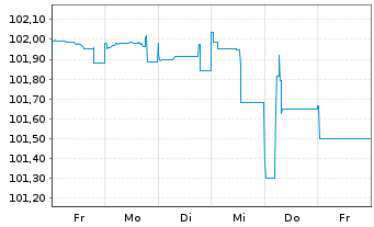 Chart Oldenburgische Landesbank AG MTN-IHS v. 2023(2026) - 1 Woche