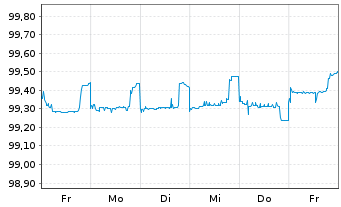 Chart Bayer AG FLR-Sub.Anl.v.2014 (2024/2074) - 1 Woche