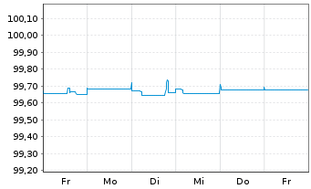 Chart Allianz SE FLR-Med.Ter.Nts.v.14(24/unb.) - 1 Week