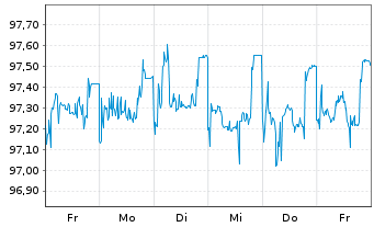 Chart SAP SE Med.Term Nts. v.2014(2027) - 1 Week