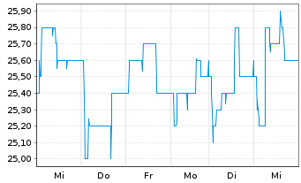 Chart DEFAMA Deutsche Fachmarkt AG - 1 semaine
