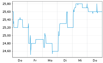 Chart DEFAMA Deutsche Fachmarkt AG - 1 Week