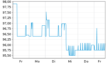 Chart Deutsche Pfandbriefbank AG MTN R.35257 v. 16(26) - 1 semaine