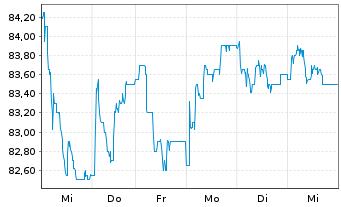 Chart HELLA GmbH & Co. KGaA - 1 Week