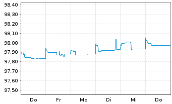 Chart Allianz SE FLR-Sub.Anl.v.2015(2025/2045) - 1 semaine