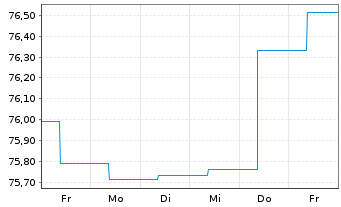 Chart Berenberg EM Bonds Inhaber-Anteile R - 1 Woche