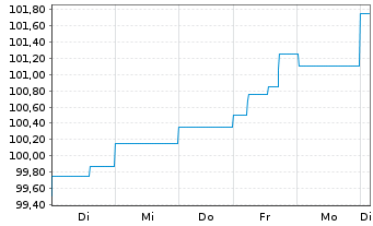 Chart WERTGRUND WohnSelect D Inhaber-Anteile - 1 Woche