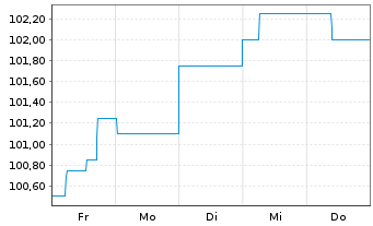 Chart WERTGRUND WohnSelect D Inhaber-Anteile - 1 Week