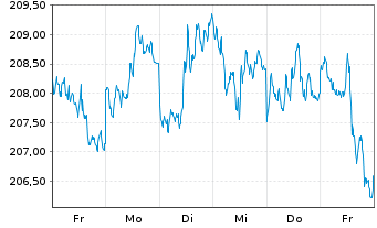 Chart DB ETC PLC ETC Z 27.08.60 Gold - 1 Woche