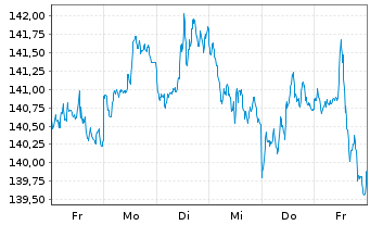Chart DB ETC PLC ETC Z 15.06.60 Gold - 1 Woche