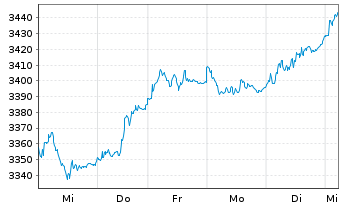 Chart TecDAX®-Stocks - 1 Week