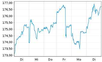 Chart Apus Capital Revalue Fonds Inhaber-Anteile - 1 semaine