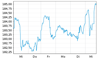 Chart ACATIS Datini Valueflex Fonds Inhaber-Anteile B - 1 semaine