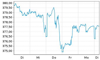 Chart ACATIS Gl.Value Total Retur.UI Inhaber-Anteile - 1 Woche