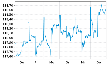 Chart Frankf.Aktienfond.f.Stiftungen Inhaber-Anteile A - 1 Woche