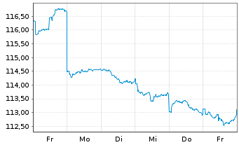 Chart Frankf.Aktienfond.f.Stiftungen Inhaber-Anteile A - 1 semaine