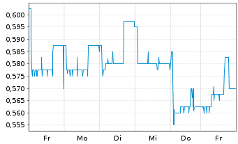 Chart SGT Germ.Priv.Eq.GmbH&Co.KGaA - 1 semaine