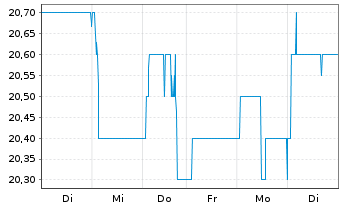 Chart R. Stahl AG - 1 Woche