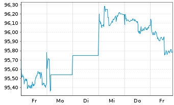 Chart Deutsche Pfandbriefbank AG - 1 Week