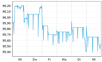 Chart Deutsche Pfandbriefbank AG - 1 Woche