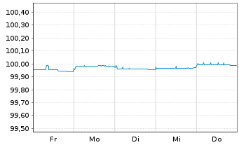 Chart Kreditanst.f.Wiederaufbau Anl.v.2014 (2024) - 1 Week