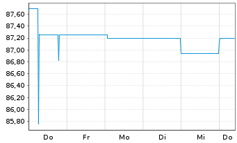 Chart Aareal Bank AG Nachr.FLR-IHS  v.14(24/29) - 1 Woche